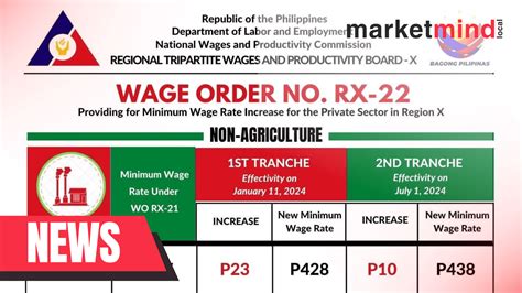 bacolod minimum wage 2024|Region 6 Minimum Wage: Wage Order No. RBVI.